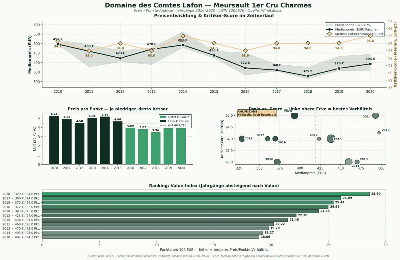 Multi-panel price and critic score analysis of a Meursault 1er Cru, generated by an AI agent via the Wine Labs MCP