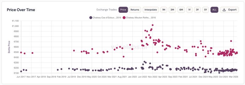 Wine Labs price-over-time chart comparing two 2016 Bordeaux across exchanges and retailers